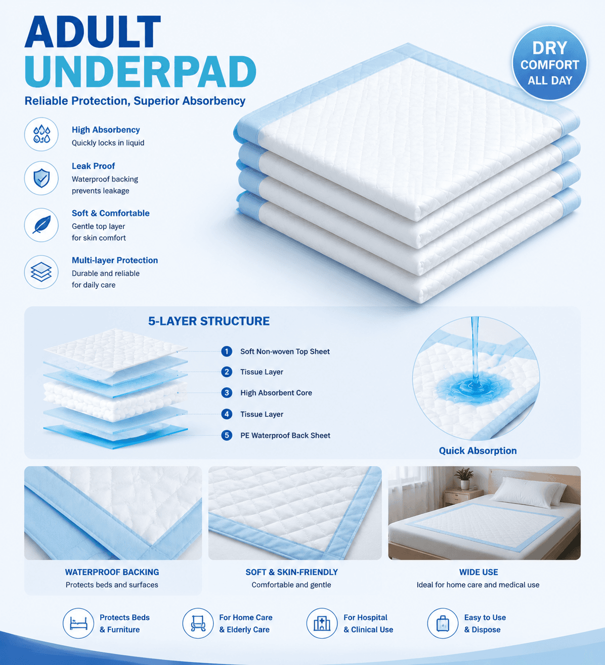 Disposable underpad layer structure infographic